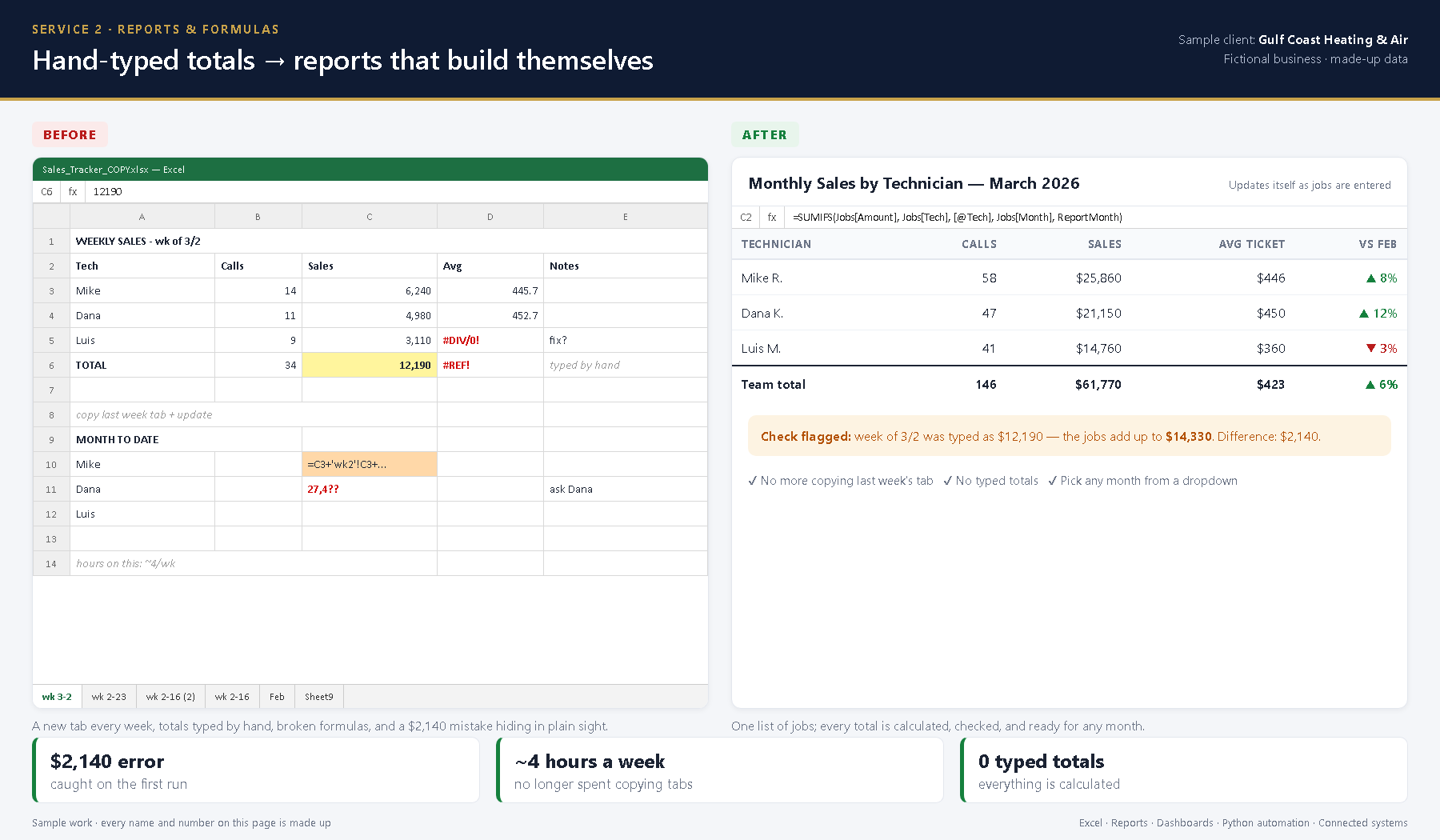 Before: weekly tabs with hand-typed totals. After: a monthly sales report by technician that calculates itself.
