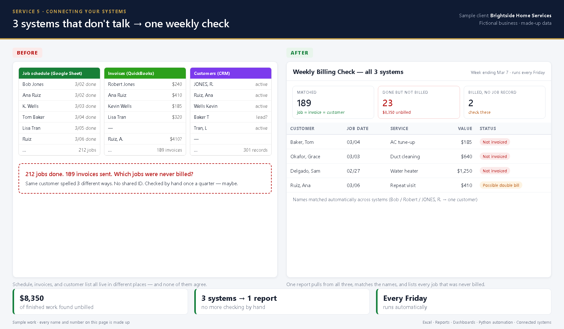 Before: schedule, invoices and customer list that don't match. After: a weekly billing check across all three.
